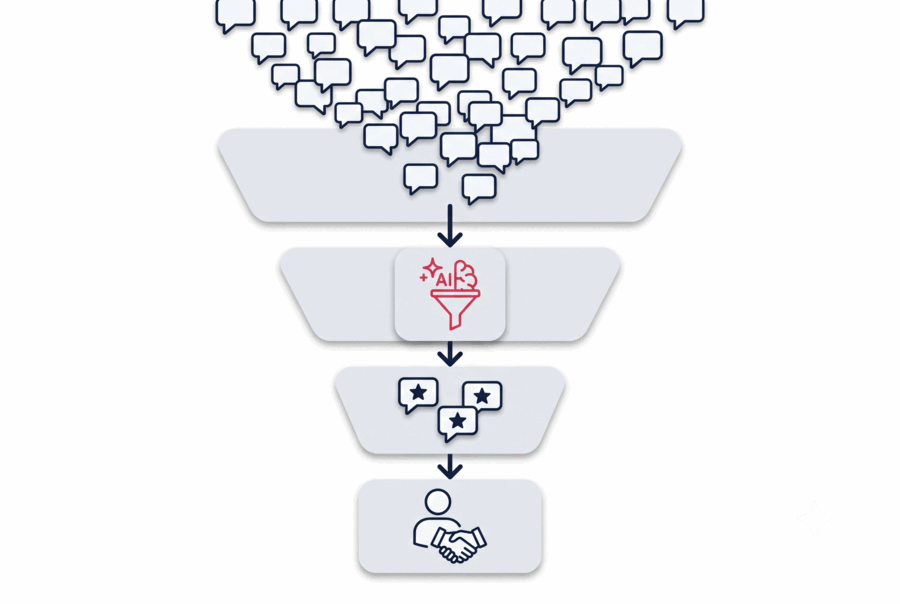 Boutique funnel: AI qualifies many leads, human closes the few